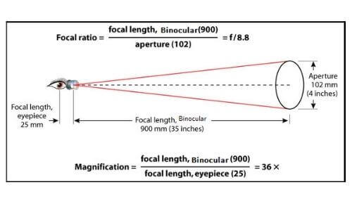 binocular-magnification-chart-2022-step-by-step-guide