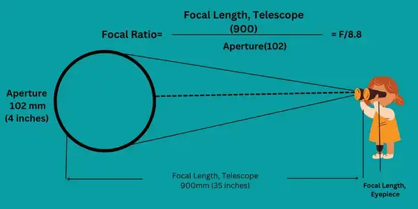 Maximum Magnification Of Telescope Formula